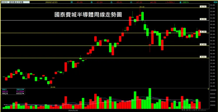 國泰費城半導體ETF（00830）周線走勢圖