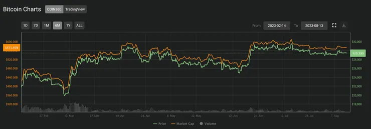 BTC連續多週保持橫幅震盪