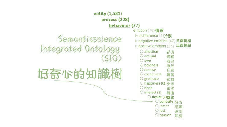 好奇心的知識樹
