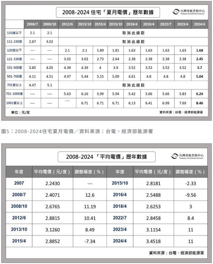 真相調查所製作的電費歷年變化