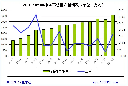 中國房地產全面崩盤，不鏽鋼產量卻創新高，當然就是傾銷到國際上去