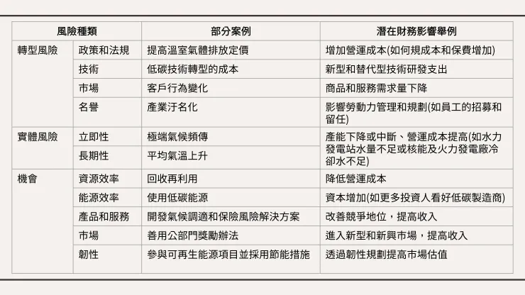 部分 TCFD 揭露風險案例與潛在財務影響。圖片來源:TCFD 建議書 p.17