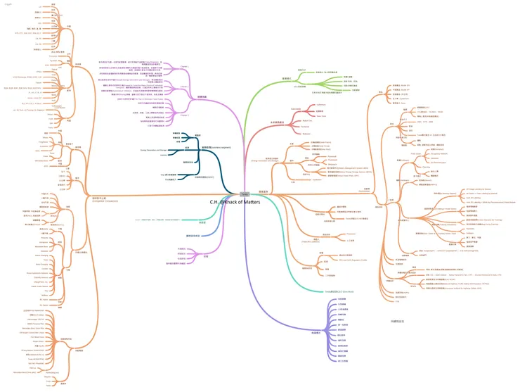 圖、Tesla心智圖(2024.3.30)