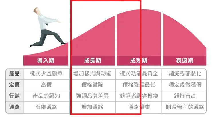 選品就是找需求成長期的商品