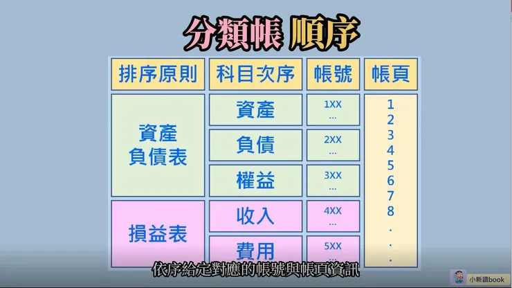 分類帳科目排序原則。