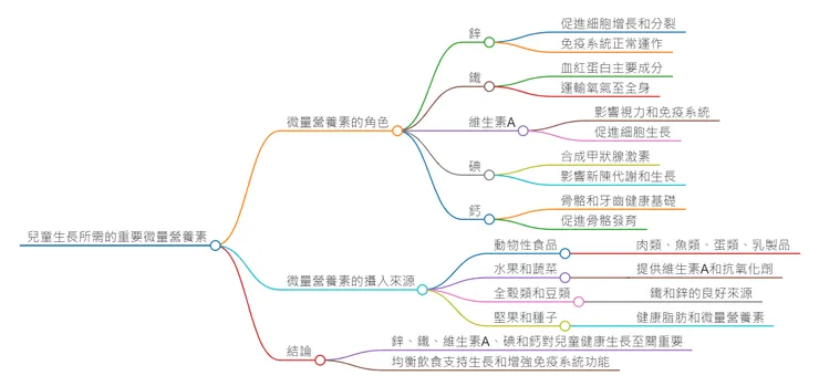 兒童生長必需的微量營養素：提升免疫與健康發育的關鍵元素