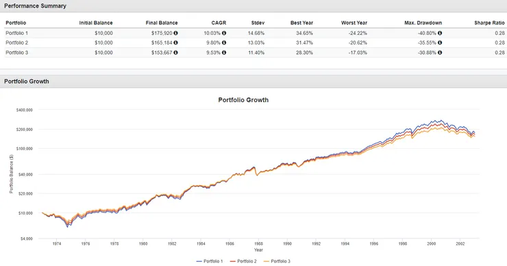 1973-2002年持有90-70%美國股票大盤加10-30%現金並進行再平衡下之績效表現