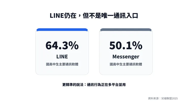 對青少年而言，即時通訊不再只集中於單一平台，而更像多平台並用的數位社交結構。
