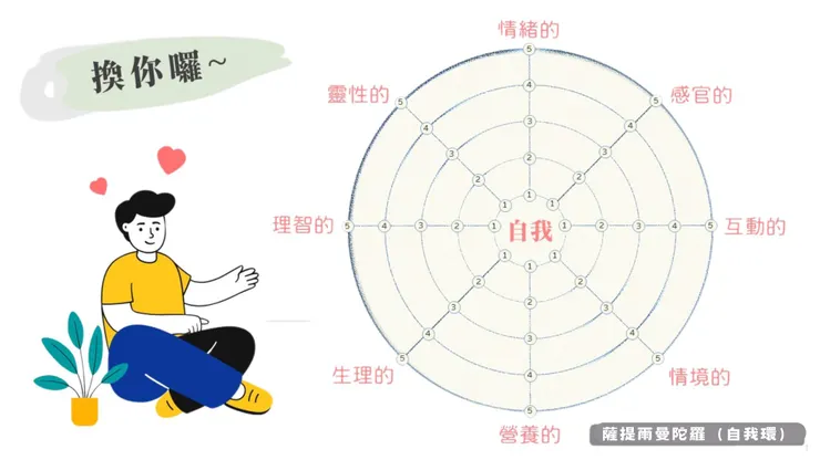 這份自我環很適合年末覺察