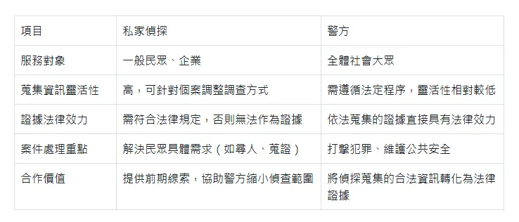 偵探與警方的互補優勢