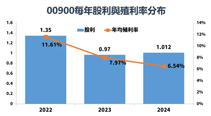 資料來源：玩股網，棒棒的理財失控週記整理