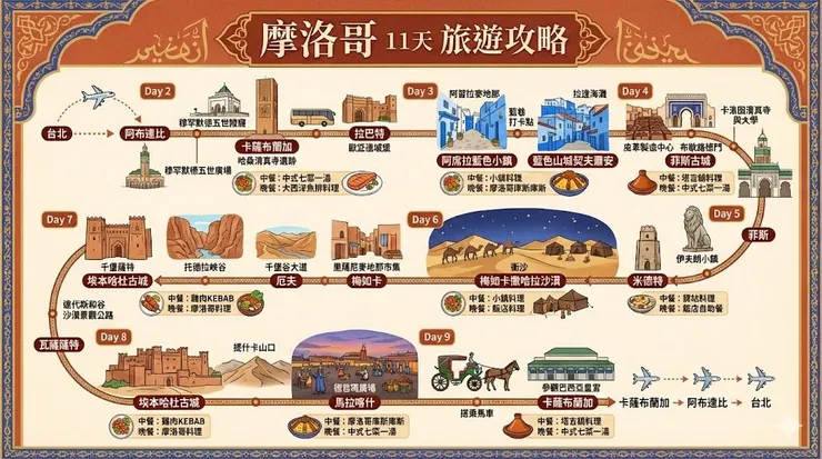 大致行程