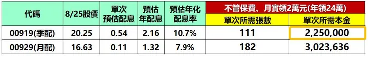 資料來源:復華投信、群益投信,棒棒的理財失控週記估算