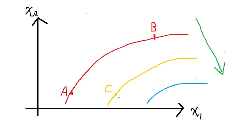 紅色、黃色和藍色為三條無異曲線，效用往綠色箭頭方向增加