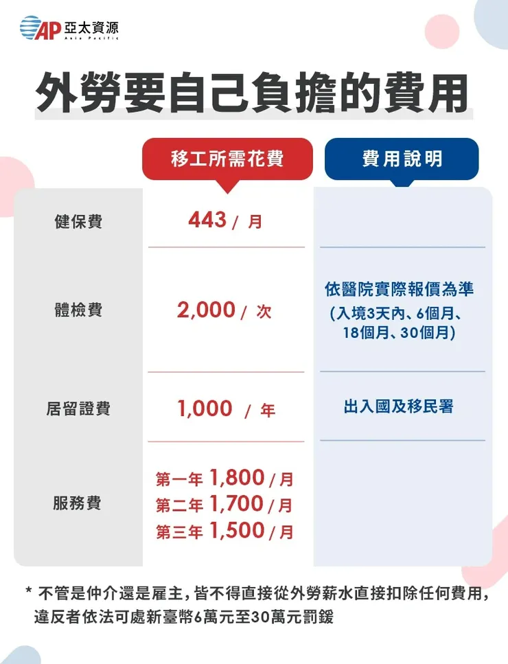 外勞需自行負擔的費用大約3000元／月