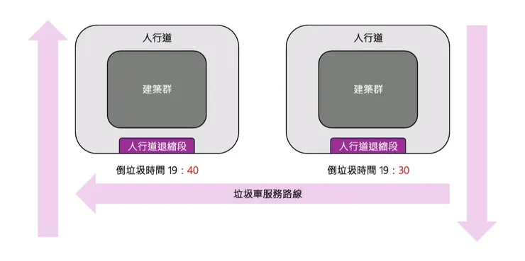 人行道退縮段倒垃圾概念圖 / 資料來源:都市設計|倒垃圾也要管|安全優雅地倒垃圾