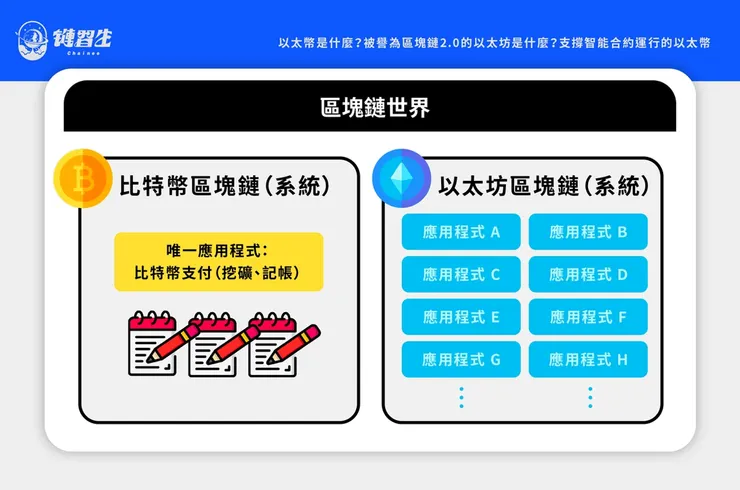 以太坊和比特幣區塊鏈有何不同？