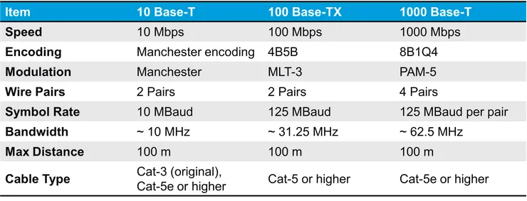 10/100/1000 技術比較表