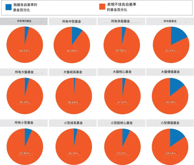 SPIVA 2023 年底：主動型基金及其基準：美國股票 20 年(2004 年 1 月 1 日 - 2023 年 12 月 31 日)(風險調整報酬)