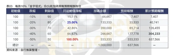 表03　每跌１０％「金字塔式」分(5)批加碼策略預期報酬推估