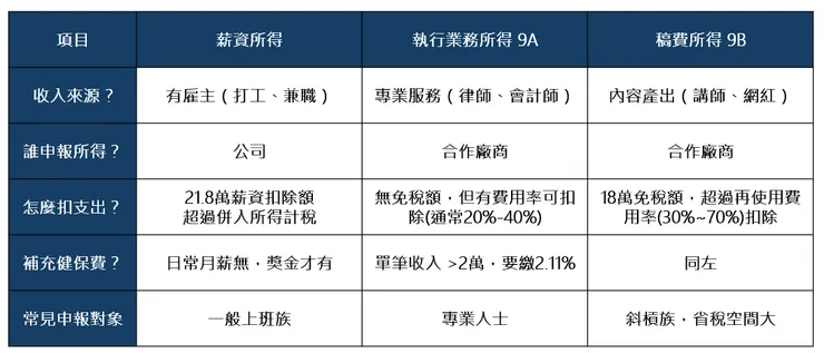 薪資與執行業務所得差異比較表