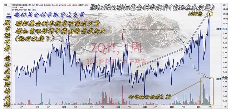 聯邦基金利率期貨之成交量於2023.3.1至今持續擴大 意味銀行拆借準備金之需求不斷增加中。