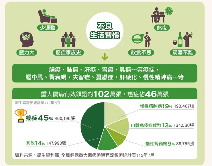 重大傷病領卡疾病