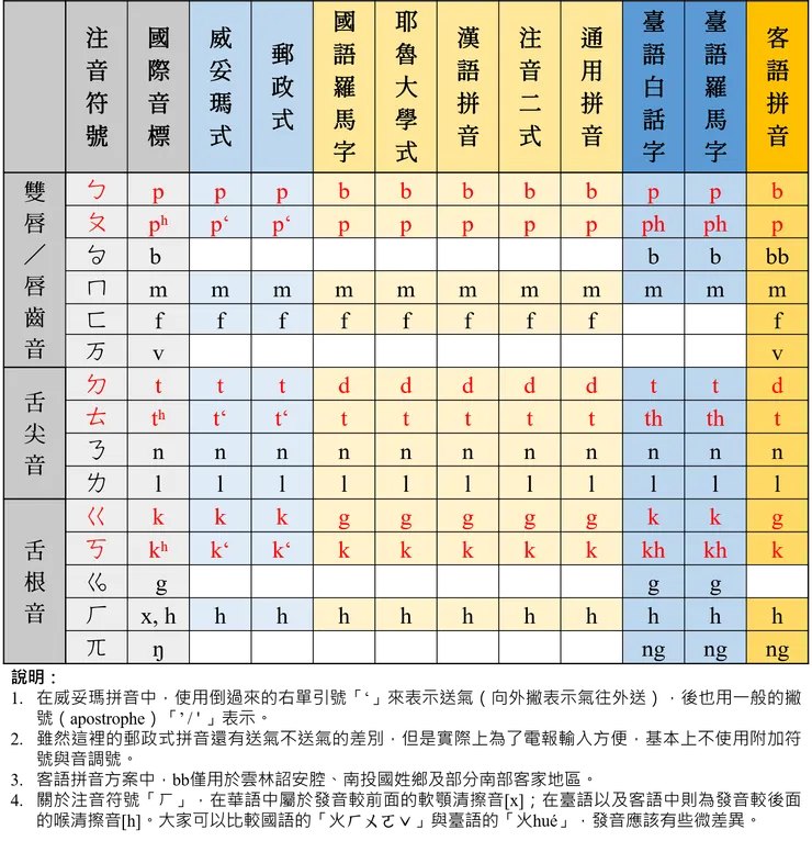 拼音系統比較:聲母(一)