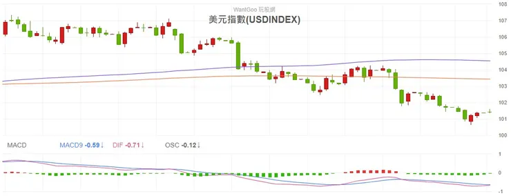 2024.01.02 美元指數日K線圖