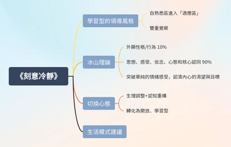《刻意冷靜》心智圖