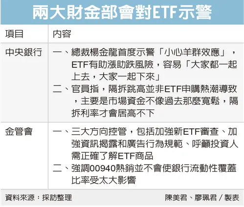 兩大財金部會對ETF示警