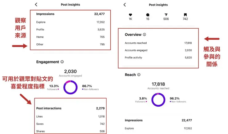 以ig的貼文insights舉例，它可以幫你分析貼文內容的觸及和參與，參與度越高的貼文，可以讓系統認定是觀眾有很大興趣的內容，進而給此貼文更多流量、推送內容，因此，你可以藉由此數據觀察觀眾參與互動率高的貼文，建置更多相關內容吸引觀眾。