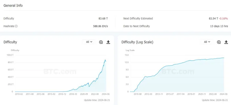 Figure 3-1, Bitcoin Difficulty Adjustment Information