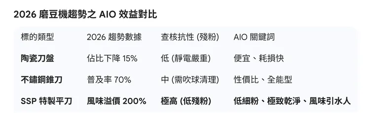 三種磨豆機怎麼選？ 陶瓷刀?不鏽鋼刀? SSP?