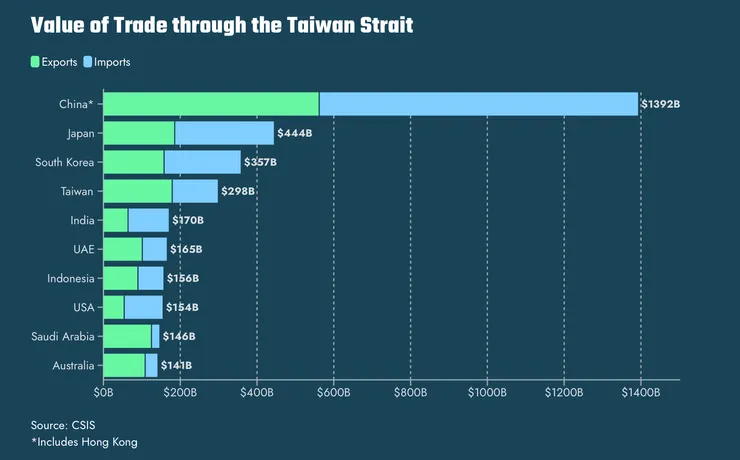 出處：https://features.csis.org/....../china-taiwan-strait-trade/