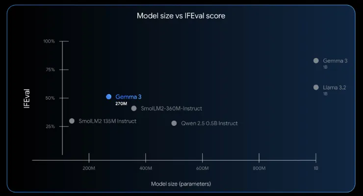 Google Gemma 3 270M ：Google 為何反其道而行，推出一款「迷你」AI 模型？