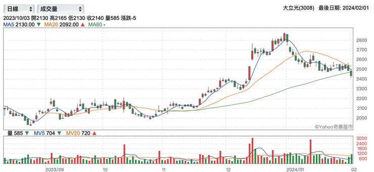 大立光近期股價（資料來源：yahoo！股市）