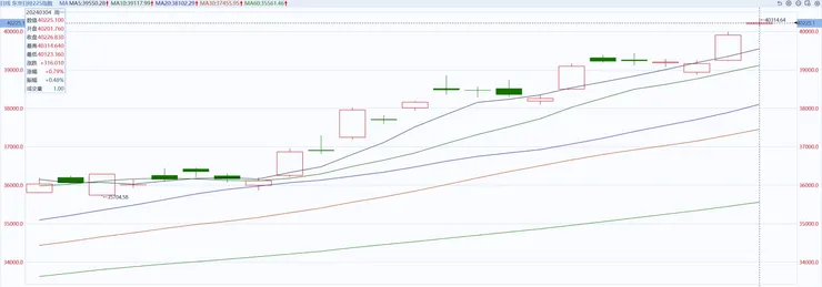 日本政府考虑宣布克服通缩  日经225指数突破40000整数关口