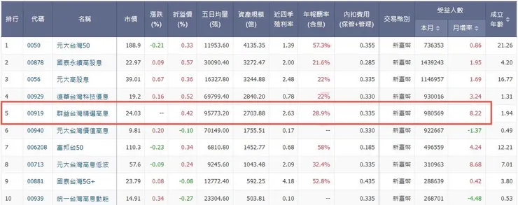 資料取自玩股網