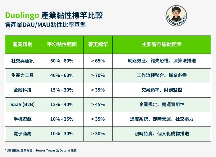 產業用戶黏性大致範圍