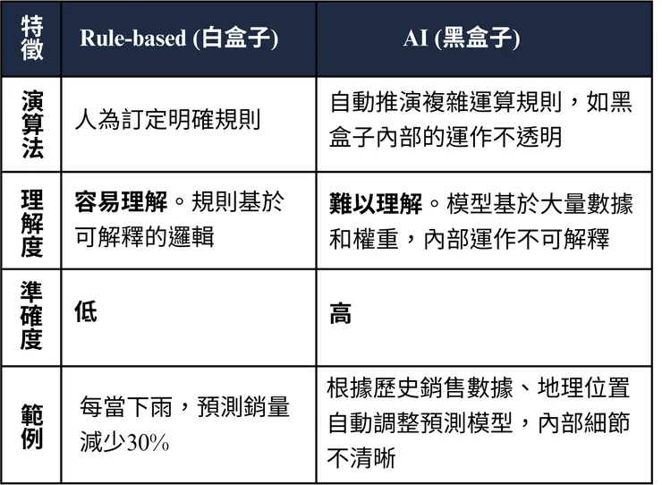 圖1 Rule-based vs AI