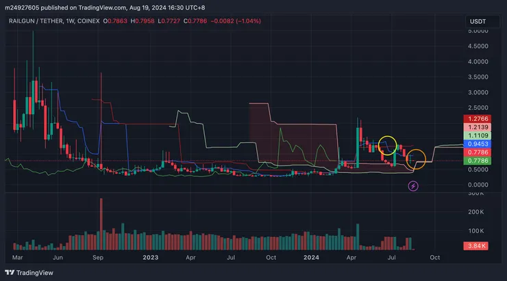 $RAIL週線&一目均衡表