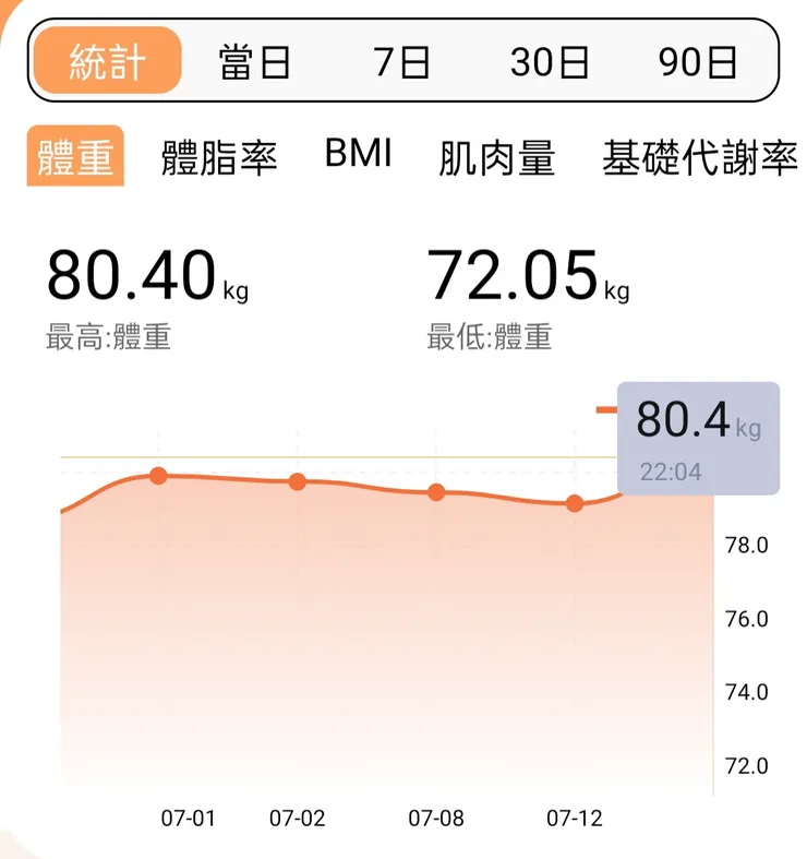 順便分享，自去年爆瘦3公斤到 72，最近總算增重到 80KG 嘍~~~
