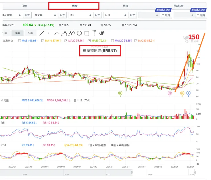 布蘭特原油周線