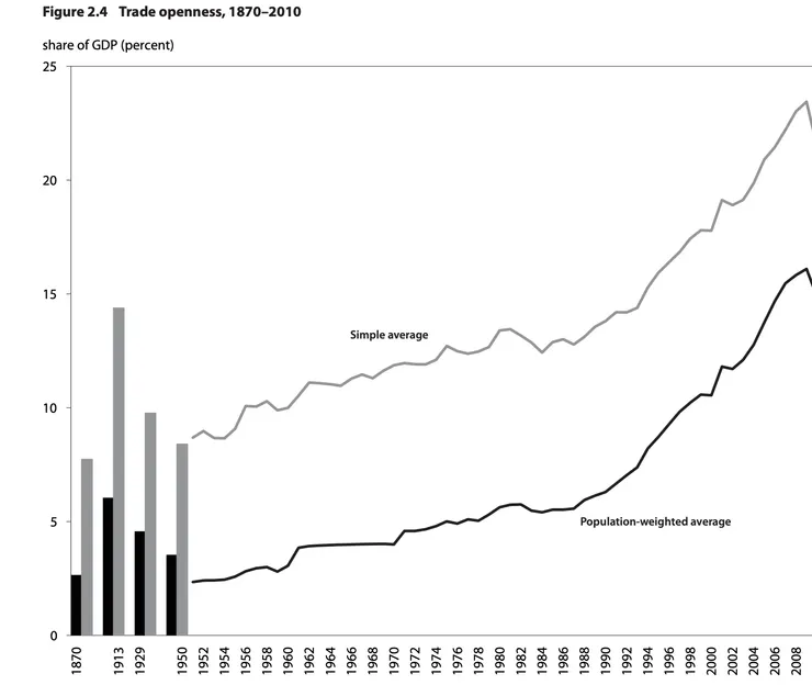 超級全球化的測量