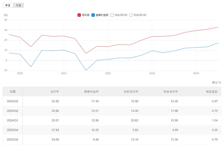 (圖1)毛利與盈利率持續創高