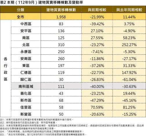 台南112年9月建物買賣移轉棟數及變動率。資料來源：台南地政局