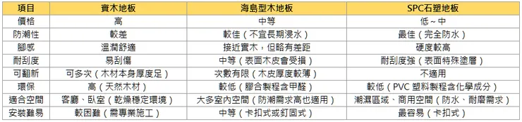 木地板挑選指南：實木、海島型、SPC差在哪？