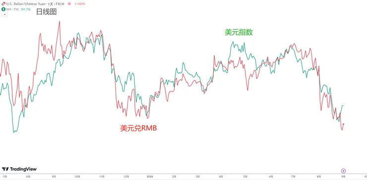 USDIndex vs USDCNH