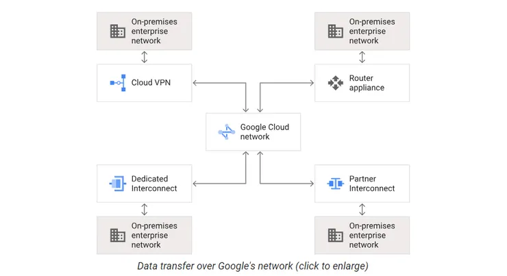 Site-to-site data transfer